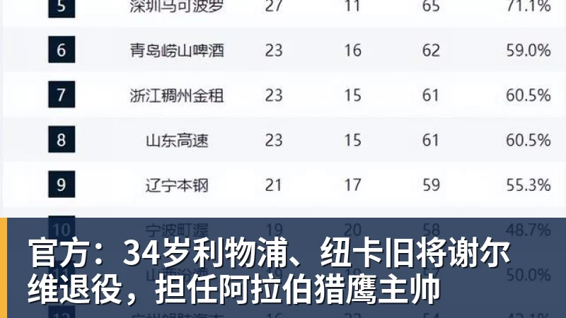 雨燕直播官方:34岁利物浦、纽卡旧将谢尔维退役,担任阿拉伯猎鹰主帅 雨燕直播官方:34岁利物浦、纽卡旧将谢尔维退役,担任阿拉伯猎鹰主帅