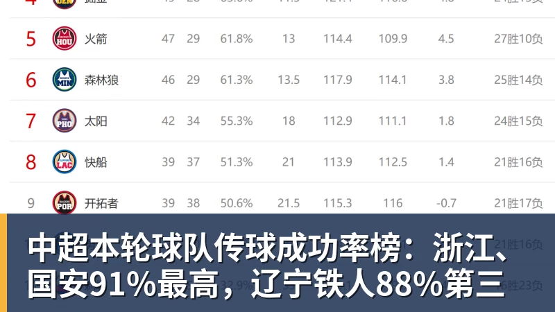 中超本轮球队传球成功率榜：浙江、国安91%最高，辽宁铁人88%第三